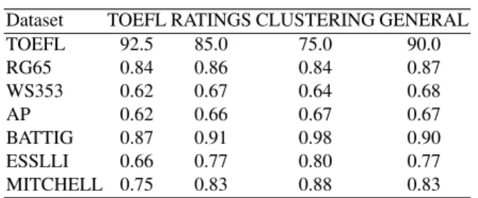 Table 5: Best Settings particular dataset) and a more general setting that