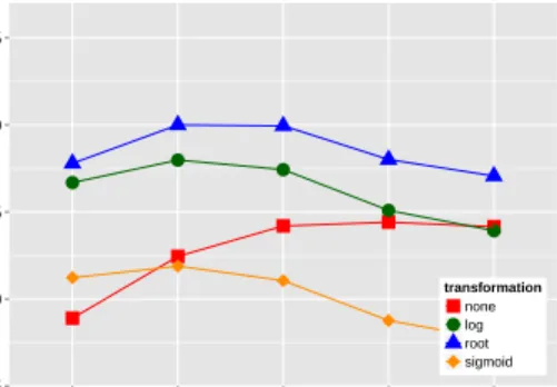 Figure 2: TOEFL, score / transformation