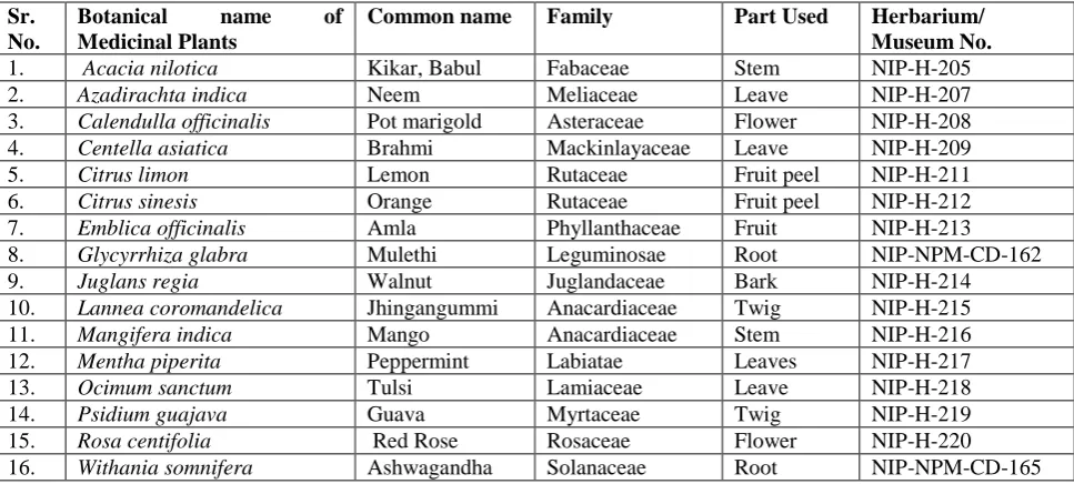 Table 1: List of Medicinal Plants Used in Study.  