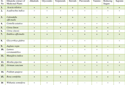 Table 2: Phytochemical Activity of Ethanolic Extract Medicinal Plants.  