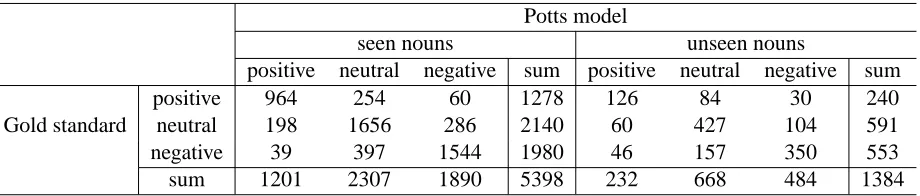 Table 1: Classiﬁcation accuracies (%) for various seed sets and test datasets. ‘Labeled’ seed set correspondsto the set of manually labeled pairs