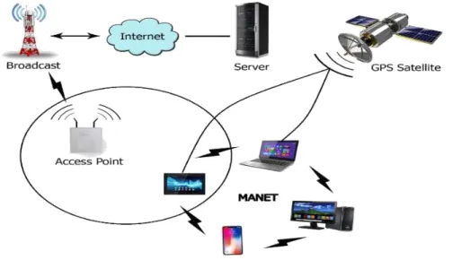 Figure 1. Manet Architecture 
