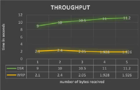 Figure 5. (a) WRP and DSR with TCP Throughput 