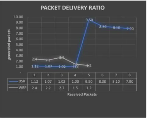 Figure 5. (b) WRP and DSR with TCP End-to-End Delay 