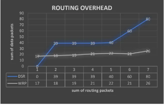 Figure 5. (d) WRP and DSR with TCP Control Overhead  