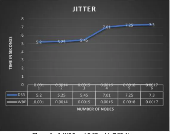 Figure 5. (f) WRP and DSR with TCP Jitter The following graph, explains the comparison of WRP and DSR Jitter performance