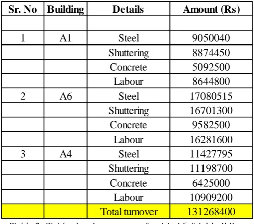 Table 3: Table showing part BOQ of RCC work slabs for Residential building Ecstaisa site  