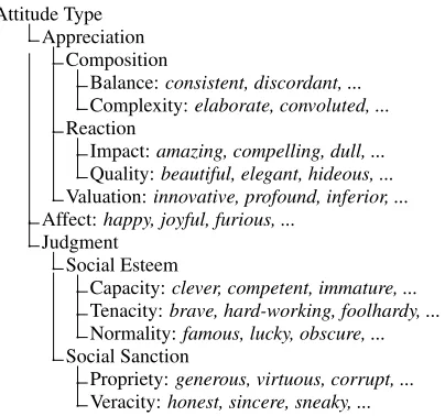 Figure 1: The Attitude Type taxonomy, with exam-ples of adjectives from the lexicon.