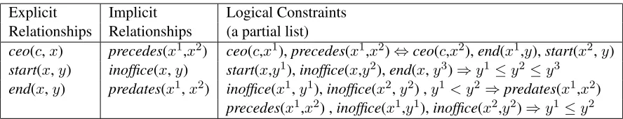 Table 1: Database semantics can provide 1) a method to augment the explicit relationships in the databasewith implicit relationships and 2) logical constraints on these explicit and implicit relationships