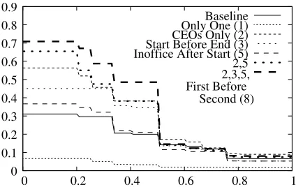 Figure 2: Precision/Recall curve for end(x,t) rela-tionships alone. The joint constraint “2,6” is the bestperforming.
