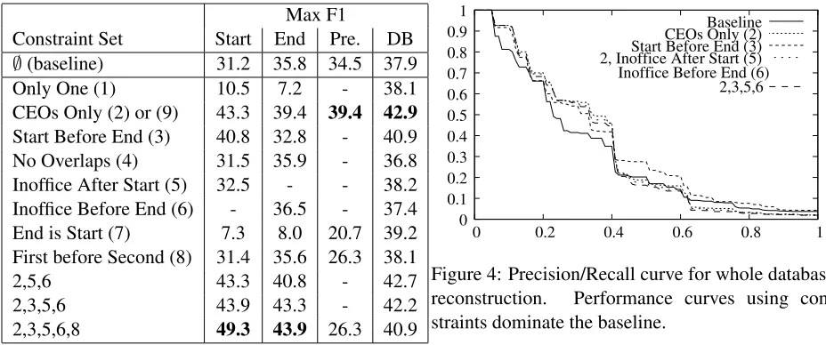 Figure 4: Precision/Recall curve for whole database