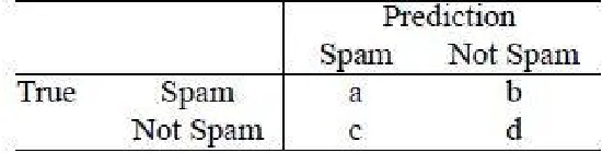 Figure 3.1 Confusion Matrix 