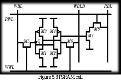 Figure 5.8TSRAM cell 