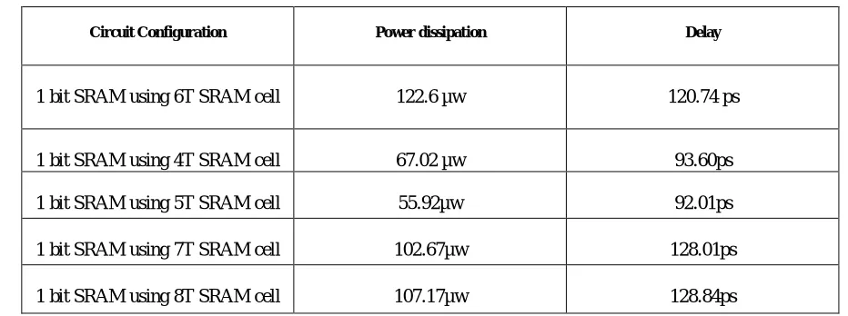 Table 1. Calculation of power dissipation and delay  