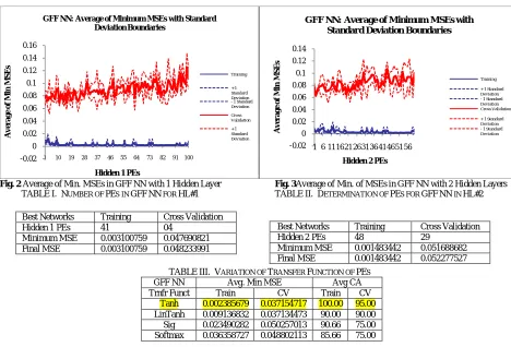 Fig. 2 Average of Min. MSEs in GFF NN with 1 Hidden Layer  TABLE I.  NUMBER OF Hidden 1 PEsPES IN GFF NN FOR HL#1 