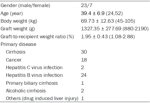 Table 1. The basic information and clinic feature for all 30 cases