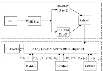 Figure 1: Transliteration System Structure. The upper-part isthe two-directional Bi-Stream HMM for letter-alignment; thelower-part is a log-linear model for combining different featurefunctions for block-level transliteration.