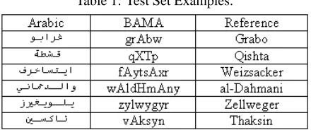 Table 1: Test Set Examples.