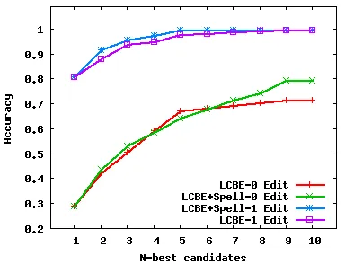 Table 3: Transliteration examples between LCBE+Spelland Google web translation.