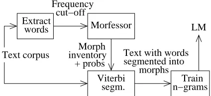 Figure 1: How to train a segmentation model usingthe Morfessor Baseline algorithm, and how to fur-ther train an n -gram model based on morphs.