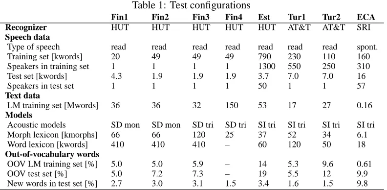Table 1: Test conﬁgurationsFin2Fin3Fin4