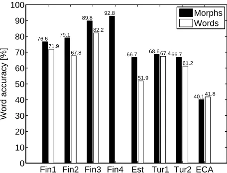 Figure 2: Word accuracies for the different speechrecognition test conﬁgurations.