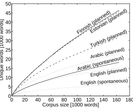 Figure 4: Word accuracies computed for the wordsin the test sets that do not occur at all in the train-ing sets; cf