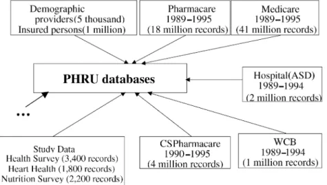 Fig. 1. PHRU data warehouse.
