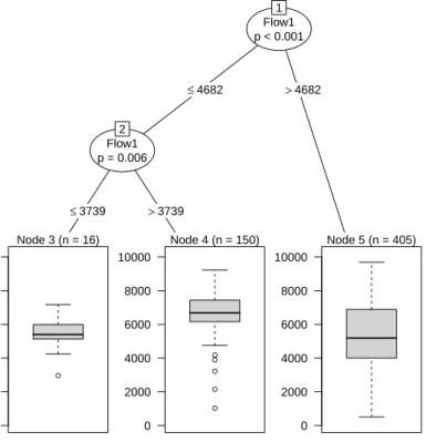 Figure 4.2: Regression tree for conductivity using water flow and accumulated rain for the three previous days.