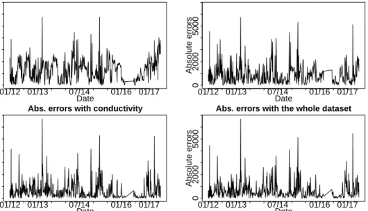 Figure 4.3: Different error plots depending on the predictors used for the predictions.