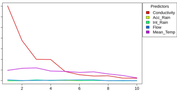 Figure 4.4: VIM depending on the number of previous days used.