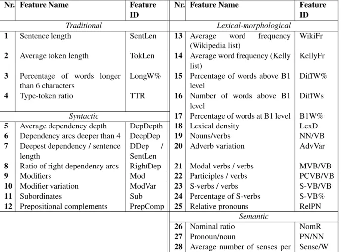 Table 2: The complete feature set.