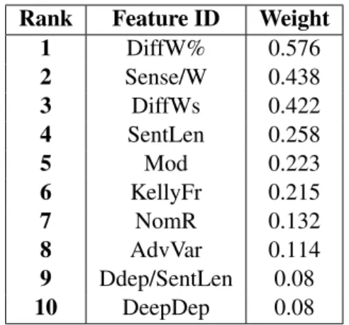 Table 5: The 10 most informative features according to the SVM weights.