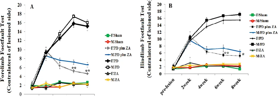 Figure 3 presents the effect of ZA on forelimb and hindlimb footfault pre and post- lesion by 6-HD