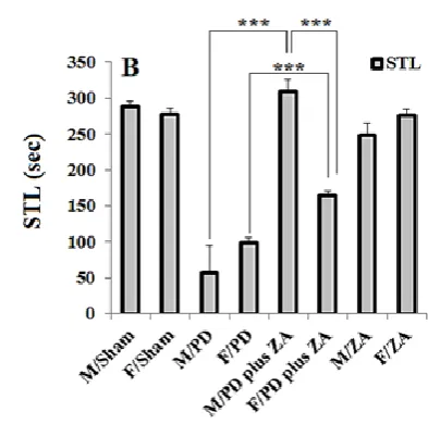 Figure 5. Indicated step through latency (STL) and  time spent in dark compartment (TDC)