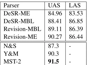 Figure 2. Frequency of the 30 most frequent rules ob-tained with different parsers on wsj22 and wsj2-21.
