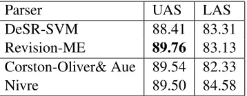 Table 5. Results on the Swedish Treebank.