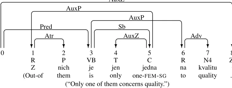 Figure 1: Dependency graph for Czech sentence from the Prague Dependency Treebank