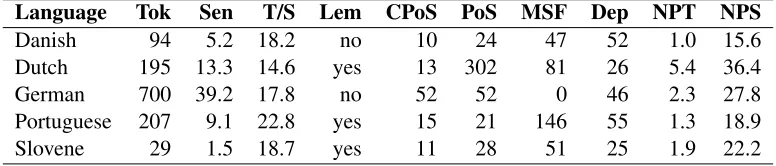 Table 1: Data sets; Tok = number of tokens (*1000); Sen = number of sentences (*1000); T/S = tokensper sentence (mean); Lem = lemmatization present; CPoS = number of coarse-grained part-of-speech tags;PoS = number of (ﬁne-grained) part-of-speech tags; MSF = number of morphosyntactic features (split intoatoms); Dep = number of dependency types; NPT = proportion of non-projective dependencies/tokens (%);NPS = proportion of non-projective dependency graphs/sentences (%)