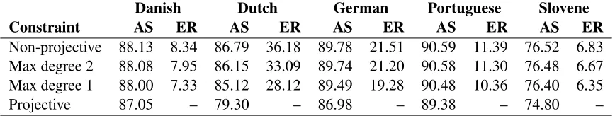 Table 2: Parsing accuracy; AS = attachment score; ER = error reduction w.r.t. projective baseline (%)