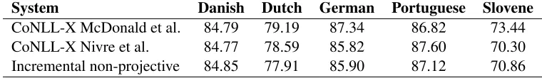 Table 3: Parsing time; PT = parsing time (s); TR = time reduction w.r.t. non-projective baseline (%)