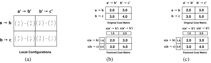 Figure 1: Example cost factoring: In (a), each cell of the matrix is a local conﬁguration composed of two projections (the row andcolumn of the cell)