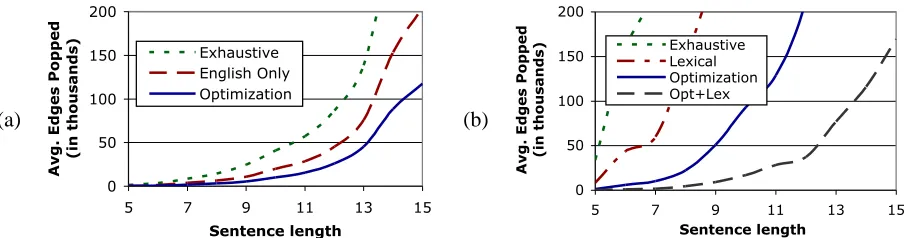 Figure 4: (a) Parsing efﬁciency results with optimization heuristics show that both component projections constrain the problem.(b) Including a lexical model and corresponding heuristic further increases parsing efﬁciency.