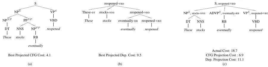 Figure 5: Lexicalized parsing projections. The ﬁgure in (a) is the optimal CFG projection solution and the ﬁgure in (b) is theoptimal dependency projection solution