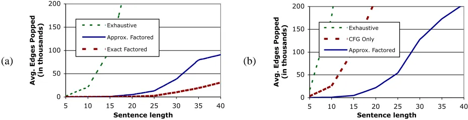 Figure 6: Edges popped by exhaustive versus factored A∗search. The chart in (a) is using the factored lexicalized model fromKlein and Manning (2003)
