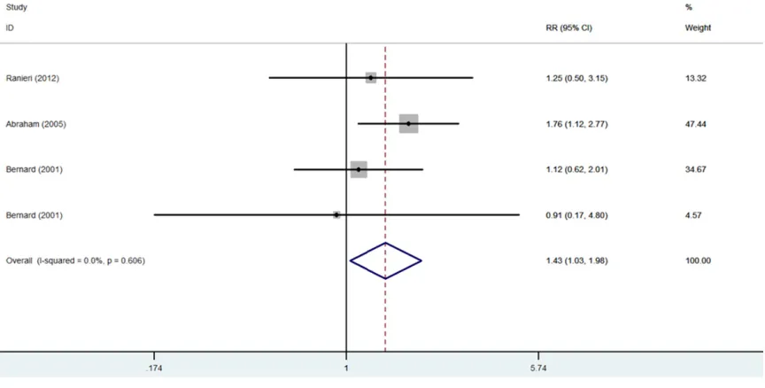 Figure 4. Forest plot of serious bleeding.