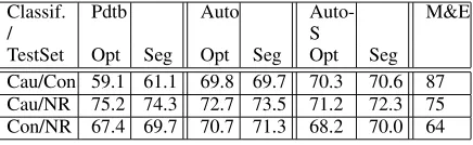 Table 1: RSR types, sample extraction patterns, number of training instances used in TextRels, and numberof training instances used by M&E