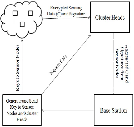 Figure 2: System Architecture.   Sensor Nodes: Sensor nodes are deployed to texts without decryption