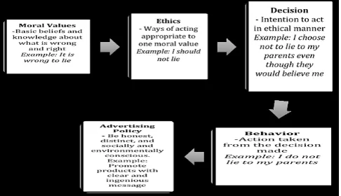 Figure 1: Moral Values and Ethics Applied to Advertising.  