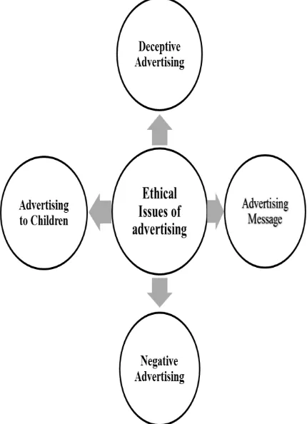 Figure 2:  3.1 Advertising to Children 